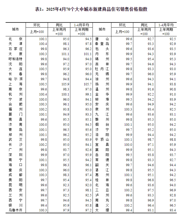 配资官网平台 二手房成交量连续7个月超“荣枯线”，新房价格环比涨0.5%，专家称上海楼市“银四”兑现